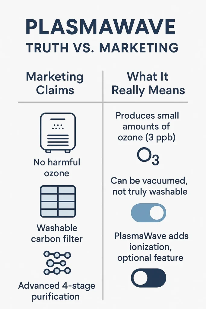 graphic showing the claims and truths about the Winix Plasmawave Air Purifier