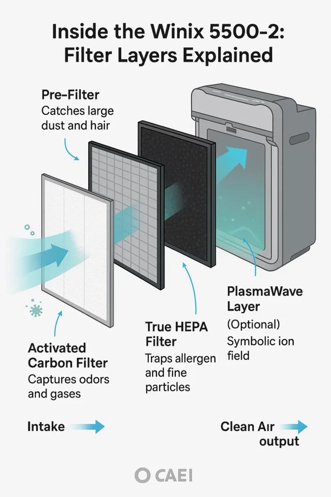 picture showing the filter breakdown of the Winix Plasmawave 5502 air purifier with the optional level of plasmacluster filtration