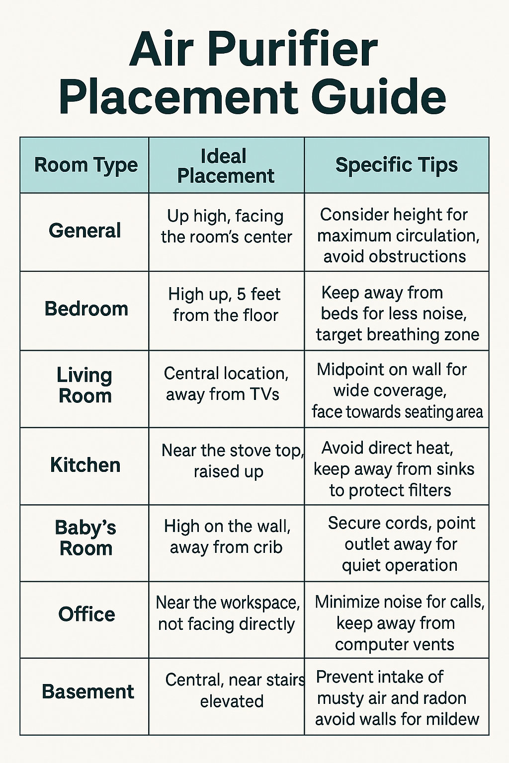 Air purifier placement guide by room with best positions for bedroom, living room, kitchen, nursery, office, and basement for optimal air cleaning.