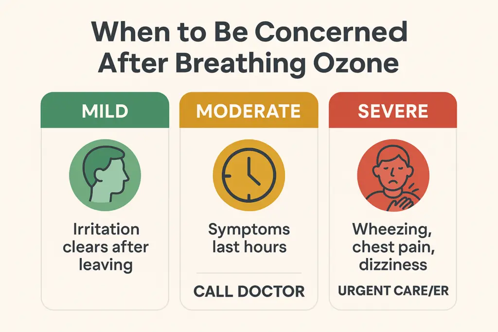 Infographic showing when to be concerned after breathing ozone with mild, moderate, and severe symptoms and recommended actions.