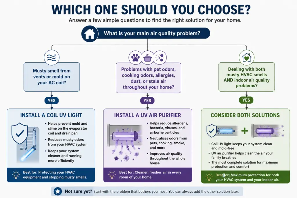 Decision tree showing when to choose a UV coil light, a whole-house UV air purifier, or both based on mold, musty odors, allergies, pet odors, and indoor air quality concerns.