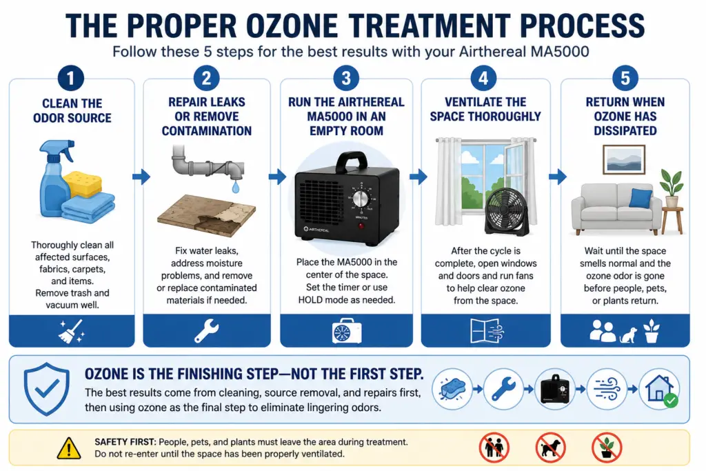 Step-by-step infographic showing the proper process for using the Airthereal MA5000 ozone generator: clean the odor source, repair moisture or contamination, run ozone treatment in an empty room, ventilate thoroughly, and return only after the ozone has dissipated.