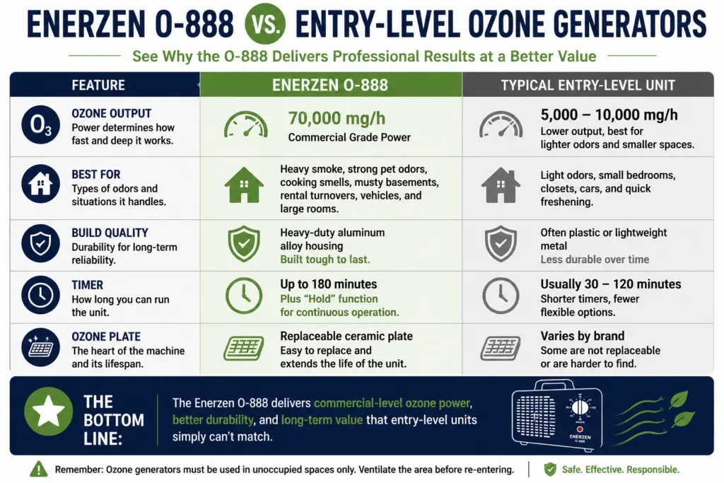 Comparison chart showing the Enerzen O-888 versus a typical entry-level ozone generator, including ozone output, build quality, timer, and best applications.