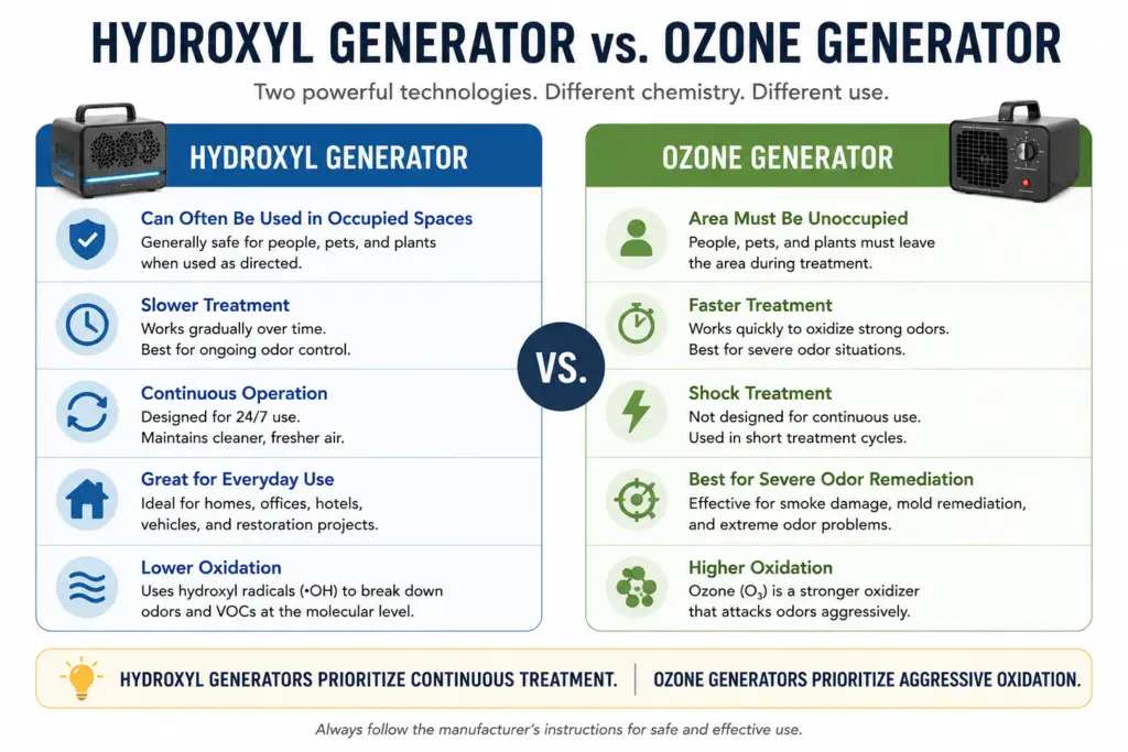 Comparison infographic showing the differences between hydroxyl generators and ozone generators, including occupied-space use, treatment speed, odor removal, material risk, cost, and typical applications.
