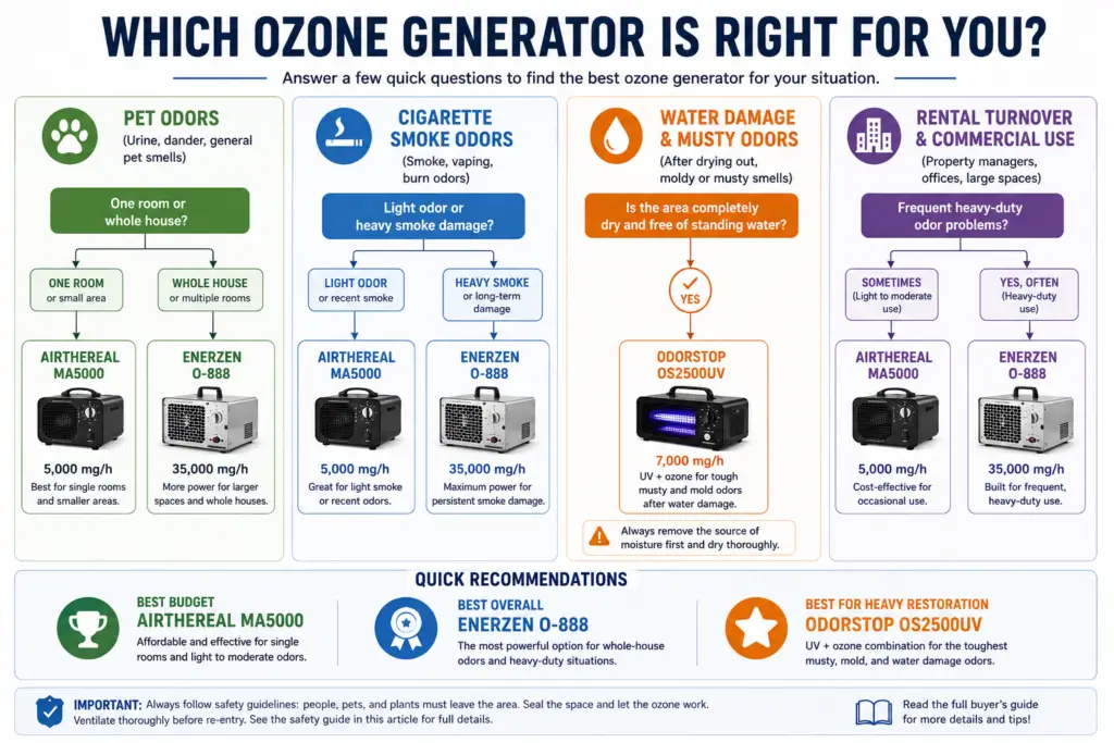 Decision tree showing how to choose between the Enerzen O-888, Airthereal MA5000, and OdorStop OS2500UV based on odor type and treatment needs.